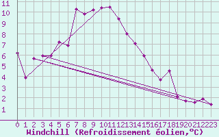 Courbe du refroidissement olien pour Les Charbonnires (Sw)