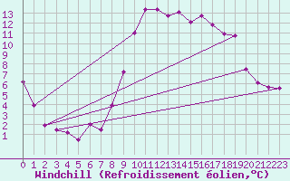 Courbe du refroidissement olien pour Bziers Cap d