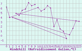 Courbe du refroidissement olien pour Grand Saint Bernard (Sw)