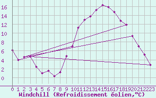 Courbe du refroidissement olien pour Luxeuil (70)