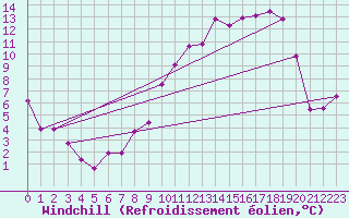 Courbe du refroidissement olien pour Lille (59)
