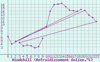 Courbe du refroidissement olien pour Cos (09)