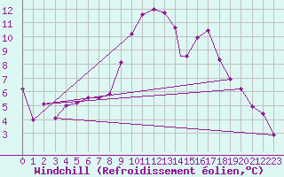 Courbe du refroidissement olien pour Northolt