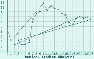 Courbe de l'humidex pour Ineu Mountain