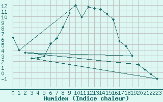 Courbe de l'humidex pour Ljungby