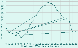 Courbe de l'humidex pour Visp