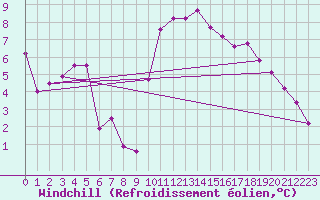 Courbe du refroidissement olien pour Asnelles (14)