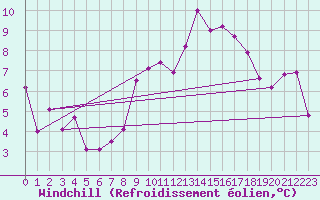 Courbe du refroidissement olien pour Ble - Binningen (Sw)