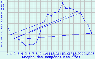 Courbe de tempratures pour Mauprevoir (86)