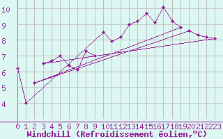 Courbe du refroidissement olien pour Sallles d