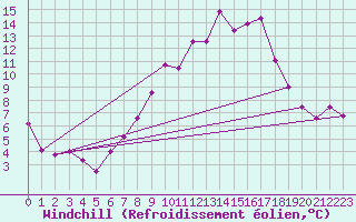 Courbe du refroidissement olien pour Alto de Los Leones