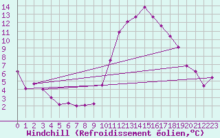 Courbe du refroidissement olien pour Verges (Esp)