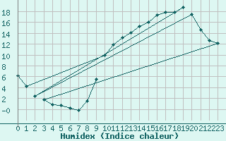 Courbe de l'humidex pour Courcouronnes (91)