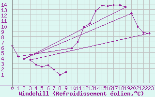 Courbe du refroidissement olien pour Montredon des Corbires (11)