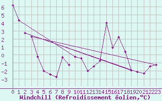 Courbe du refroidissement olien pour Ramsau / Dachstein