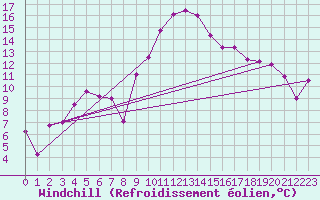 Courbe du refroidissement olien pour Istres (13)