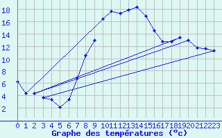 Courbe de tempratures pour Oberstdorf