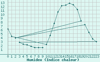 Courbe de l'humidex pour Montredon des Corbires (11)