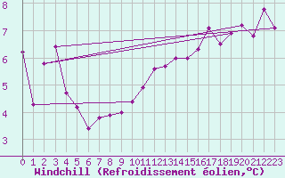 Courbe du refroidissement olien pour Estres-la-Campagne (14)