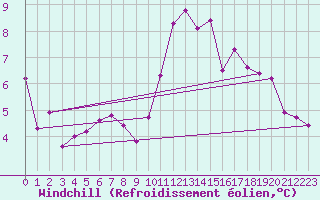 Courbe du refroidissement olien pour Saint-Philbert-sur-Risle (27)