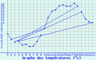 Courbe de tempratures pour Sgur-le-Chteau (19)