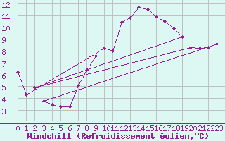 Courbe du refroidissement olien pour Weitensfeld
