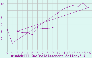 Courbe du refroidissement olien pour Le Vigan (30)