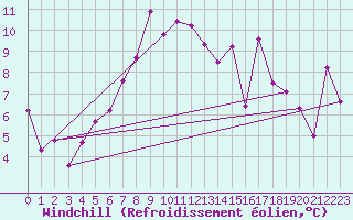 Courbe du refroidissement olien pour Vardo