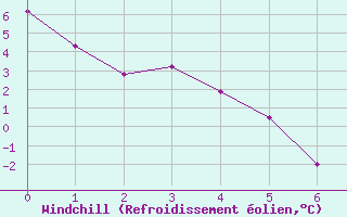 Courbe du refroidissement olien pour Fort Smith Climate