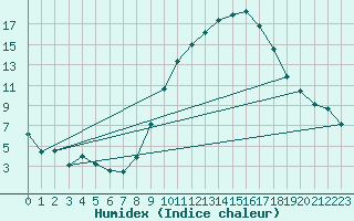 Courbe de l'humidex pour Magnanville (78)