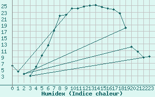 Courbe de l'humidex pour Krangede