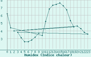 Courbe de l'humidex pour Trelly (50)