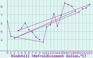 Courbe du refroidissement olien pour Nantes (44)