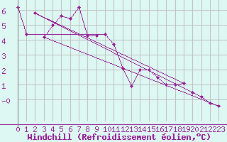 Courbe du refroidissement olien pour Carlsfeld