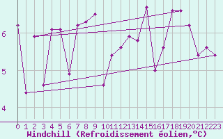 Courbe du refroidissement olien pour Vicosoprano