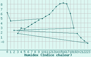 Courbe de l'humidex pour Vire (14)