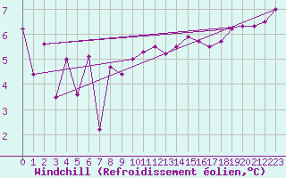 Courbe du refroidissement olien pour Ploudalmezeau (29)