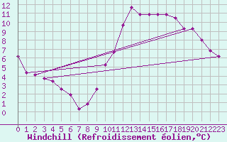 Courbe du refroidissement olien pour Waddington