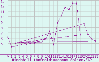 Courbe du refroidissement olien pour Langres (52) 