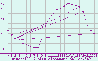 Courbe du refroidissement olien pour Caix (80)