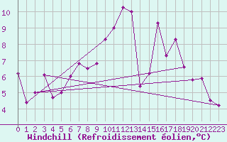 Courbe du refroidissement olien pour Karlstad Flygplats