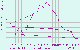 Courbe du refroidissement olien pour Visp