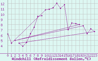 Courbe du refroidissement olien pour Obertauern