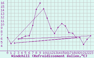 Courbe du refroidissement olien pour Waidhofen an der Ybbs
