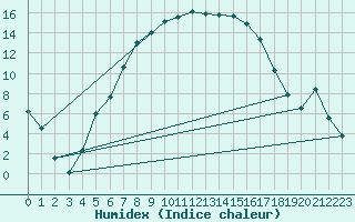 Courbe de l'humidex pour Valga