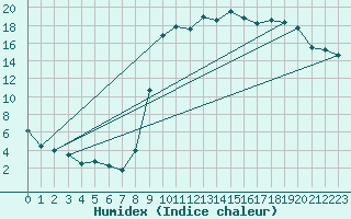 Courbe de l'humidex pour Elsenborn (Be)