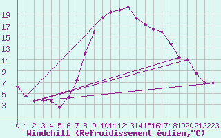 Courbe du refroidissement olien pour Decimomannu