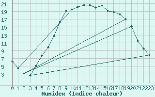 Courbe de l'humidex pour Tynset Ii