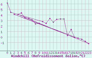 Courbe du refroidissement olien pour Feuchtwangen-Heilbronn