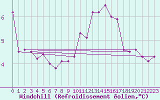 Courbe du refroidissement olien pour Tholey